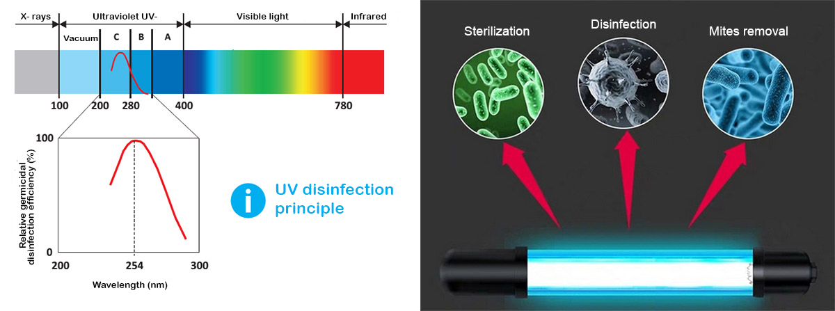 Използват се UV-C радиационни светлини