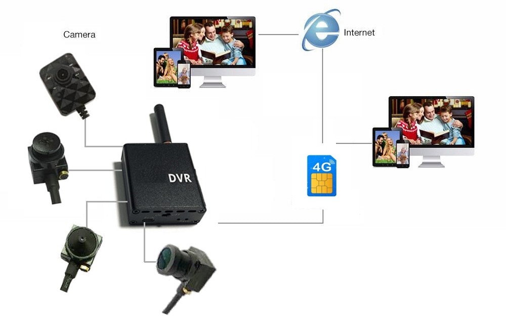 micro pinhole camera 3g / 4g sim поддръжка комплект схема връзка